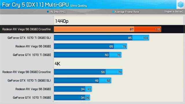 Far Cry 5: Vega 56 Crossfire vs. GTX 1070 Ti SLI + Nvidia Driver Update Tested смотреть онлайн