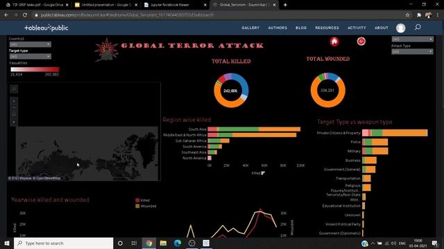 Global Terrorism Exploratory Data Analysis | Python | Tableau смотреть онлайн
