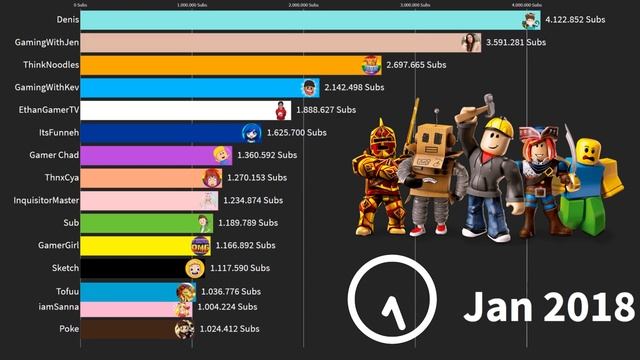 Top 15 Most Subscribed ROBLOX YouTubers [ 2015 - 2020 ] смотреть онлайн