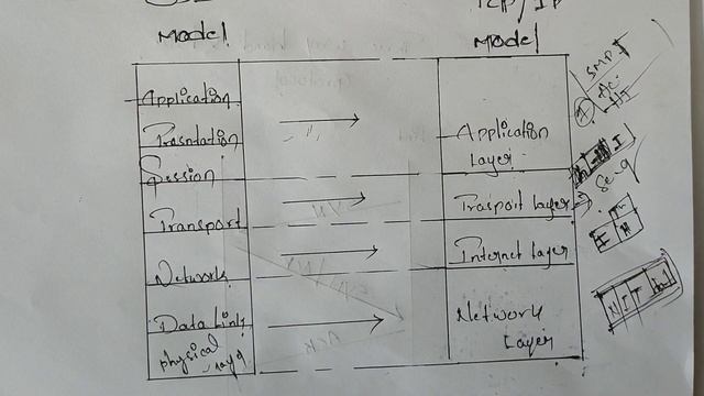 WHAT IS TCP/IP IN TELUGU #NETWORKING