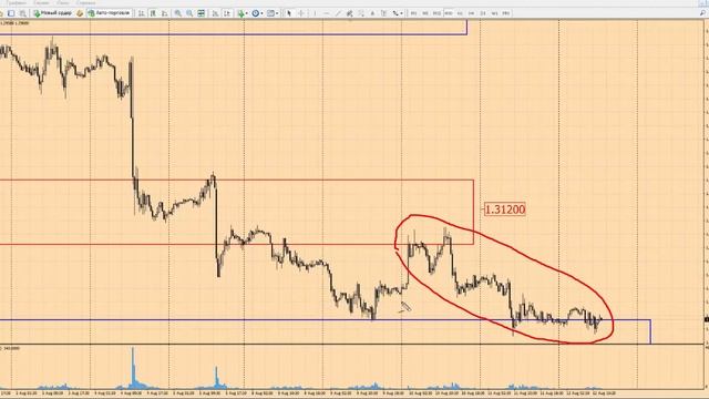 Прогноз форекс по GBPUSD на 12 августа 2016 г от школы трейдеров ForexSpez