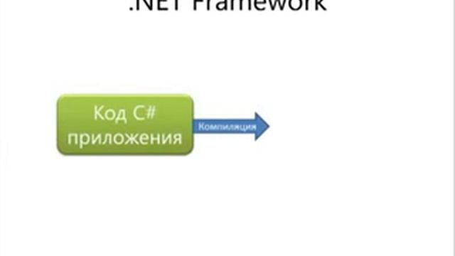 Урок языка программирования c# (си шарп) №1 - Visual C# №1 NET Framework и Visual C# смотреть онлайн