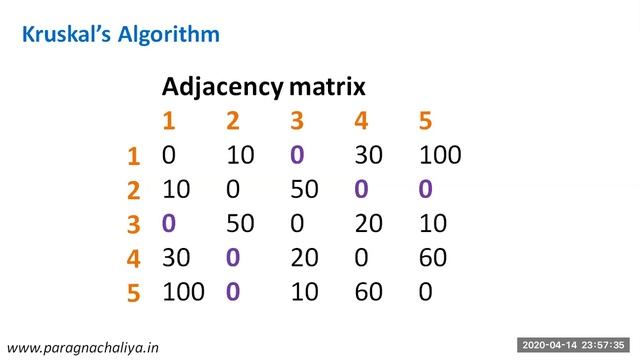 Kruskal's Algorithm using Adjacency Matrix смотреть онлайн