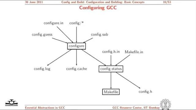 Compiler Internals Lecture by IIT Bombay [Part 4] смотреть онлайн
