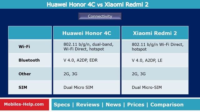 Huwaei Honor 4C vs Xiaomi Redmi 2 - Side By Side Comparison смотреть онлайн