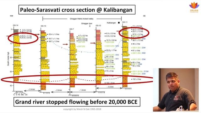Timeline of 17000+ Years of Unbroken Indian Civilization | Nilesh Nilkanth Oak #sangamtalks смотреть онлайн