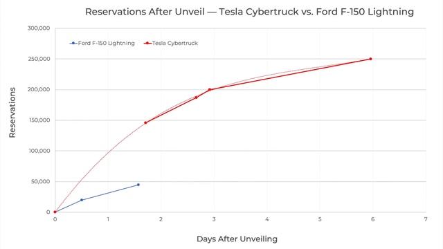Tesla Cybertruck Tops Ford F-150 Lightning on Key Metric + Tesla Raises Prices, Again! смотреть онлайн