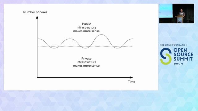 Is OpenStack Still Needed in 2022? - Thierry Carrez, Open Infrastructure Foundation смотреть онлайн