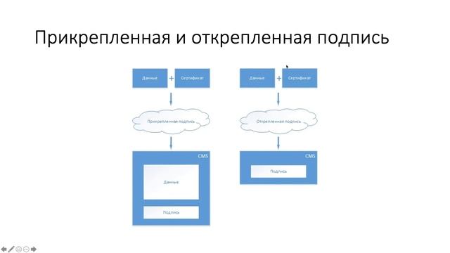 Знакомство с УКЭП (Усиленная квалифицированная электронная подпись) смотреть онлайн