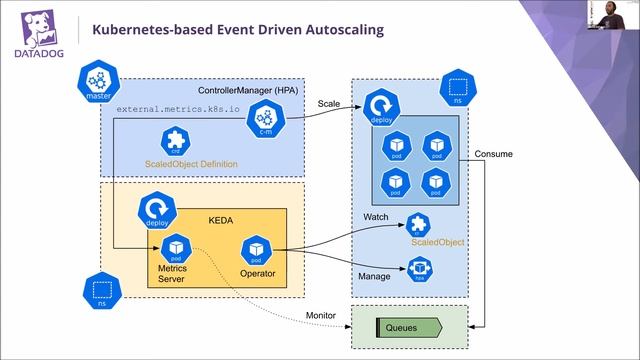 SophiaConf 2020 - Autoscaling in Kubernetes par David BENQUE (DATADOG) смотреть онлайн