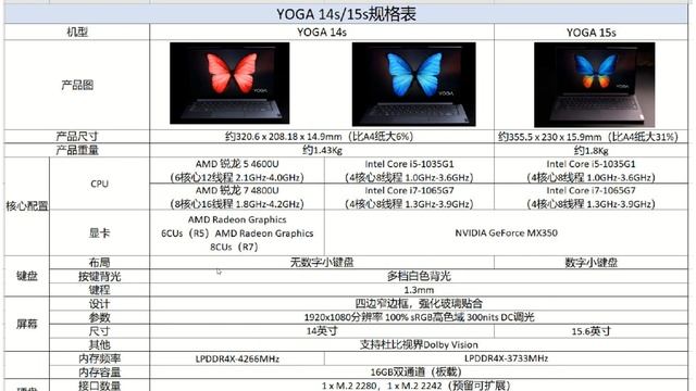 Lenovo Slim 7 / Lenovo Yoga 14s launched: Ultrabook with Ryzen R7 4800U at 700USD смотреть онлайн
