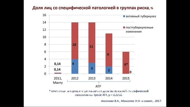 2020.07.02 Аксенова В.А. Латентная туберкулезная инфекция у детей смотреть онлайн