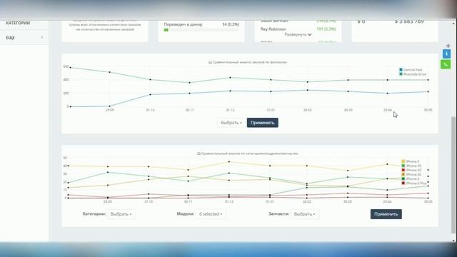 Графики: основные бизнес-показатели компании на главной странице смотреть онлайн