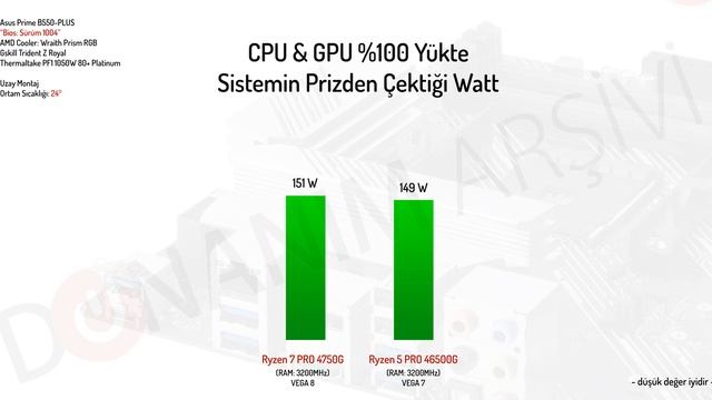 EN GÜÇLÜ APU İŞLEMCİLER Ryzen 5 4650G & Ryzen 7 4750G ve Canlı Oyun Testi смотреть онлайн