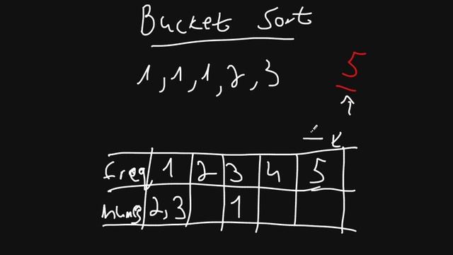 Top K Frequent Elements - Bucket Sort - Leetcode 347 - Python - Hebrew - ליטקוד בעברית смотреть онлайн