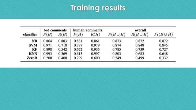 BotSE 2021 - Identifying bot activity in GitHub pull request and issue comments смотреть онлайн