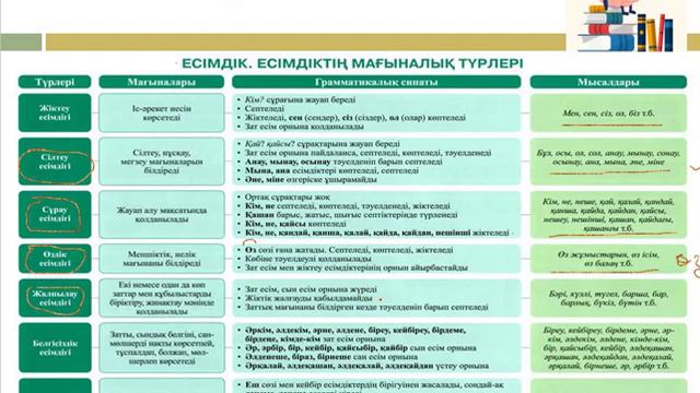 Тіл білімі Есімдік, Есімдіктің мағыналық түрлері смотреть онлайн