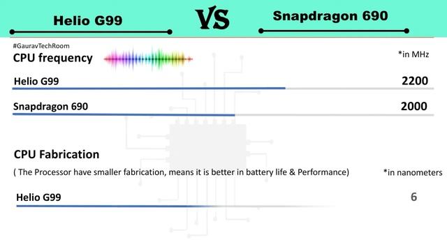 Snapdragon 690 Vs Helio G99 | Helio G99 Vs Snapdragon 690 | 690 Vs Helio G99 | G99 Vs 690 | 690VsG9