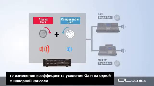 Микшерные консоли серии CL.Функция Gain Compensation.avi смотреть онлайн