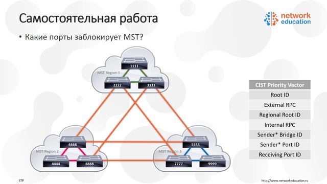 Протокол Spanning Tree - Выбор Regional Root в MST. смотреть онлайн