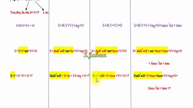 Future Tense Seekhain In Short and Easy Way/Mathod Part(3)…By S Jabeen смотреть онлайн