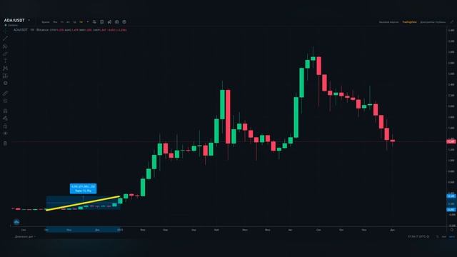 Индекс доминирования биткоина. Сказки о доминации биткона и альткоинов смотреть онлайн