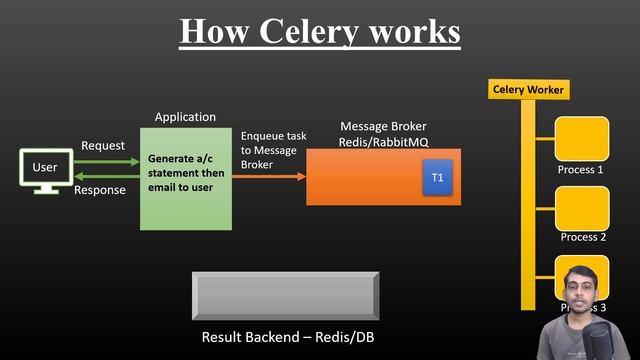 What is Celery and How it works смотреть онлайн
