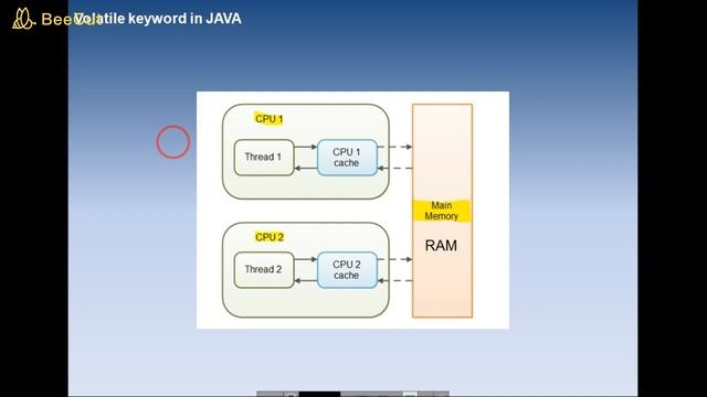 Volatile keyword in JAVA смотреть онлайн