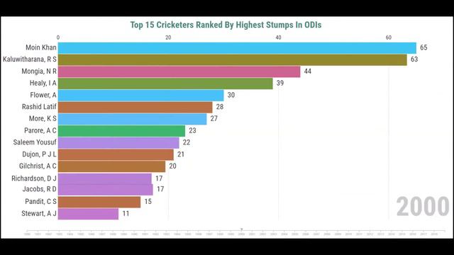 Top 15 Cricketers Ranked By Most Stumping In ODIs(1980-2019) смотреть онлайн
