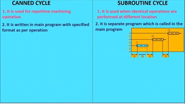 Difference between CANNED & SUBROUTINE cycle, Need of canned & subroutine cycle...Prof Sudhir Thakr смотреть онлайн