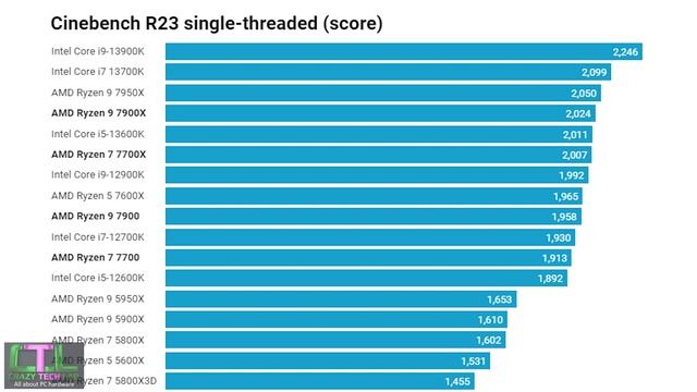 AMD Ryzen 9 7900 and Ryzen 7 7700 review: CHEAPER, COOLER, BETTER? смотреть онлайн