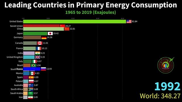 Leading Countries in Primary Energy Consumption from 1965 to 2019 смотреть онлайн