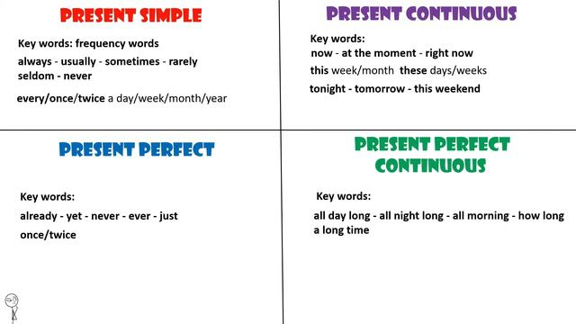 Ejercicios con todos los tiempos presentes en inglés, explicación en español. смотреть онлайн