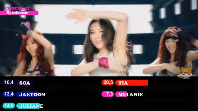 Line Distribution: ChoColat - Syndrome (Color Coded) смотреть онлайн