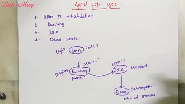Life cycle of an applet with sample program in java || java course in telugu смотреть онлайн