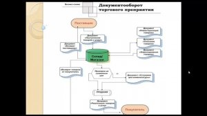 1С управление торговлей. Пошаговая схема работы в 1С управление торговлей