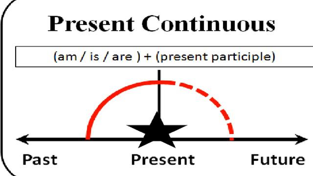 Present Continuous Tense -Presentation смотреть онлайн