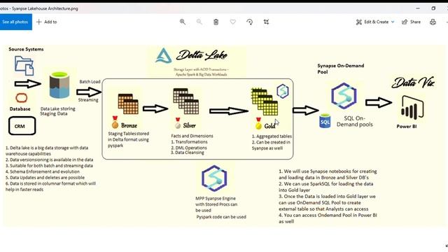 1. Synapse Delta Lake house Architecture using Notebooks, Deltalake and Synapse Ondemand Pool смотреть онлайн