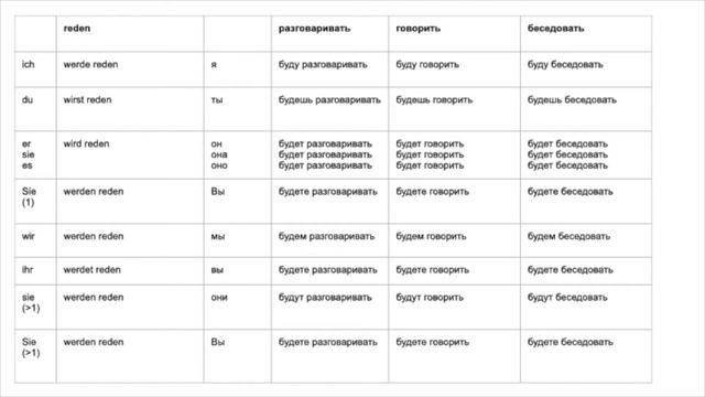 Die 100 wichtigsten deutschen Verben - 008 reden | 100 самых важных немецких глаголов - 008 reden смотреть онлайн