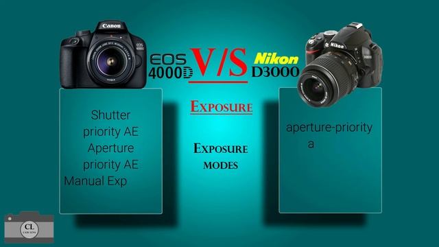 Canon EOS 4000D VS Nikon D3000 смотреть онлайн