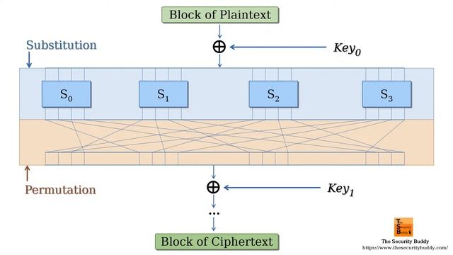 What are confusion and diffusion in cryptography? смотреть онлайн