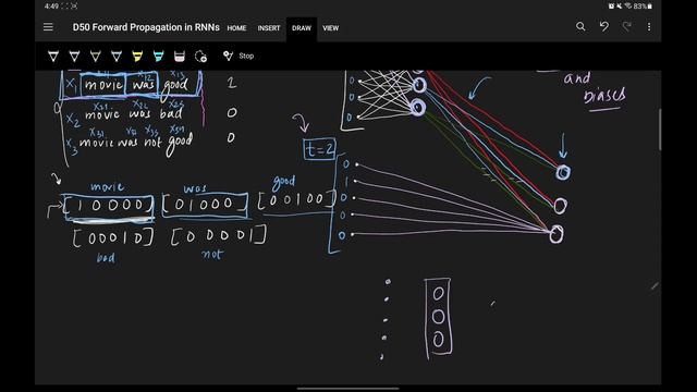 Recurrent Neural Network | Forward Propagation | Architecture смотреть онлайн