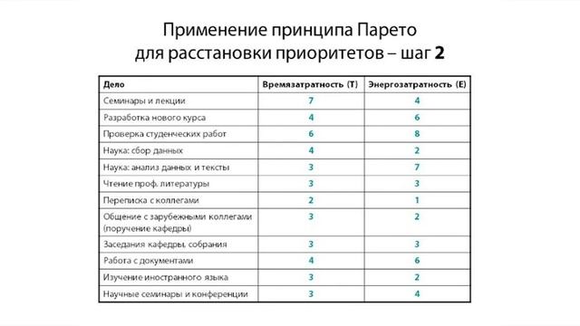 Как применить принцип Парето для расстановки приоритетов смотреть онлайн