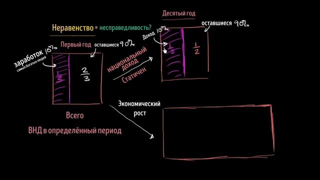 Неужели растущее неравенство в доходах означает что-то плохое? | Макроэкономика смотреть онлайн