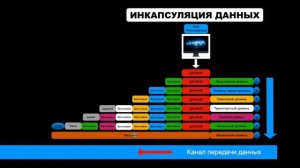Стек протоколов TCP/IP и модель OSI