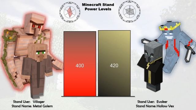 Top 10 Minecraft Stand's Power Levels-(Jojo's Bizzare Adventure) смотреть онлайн