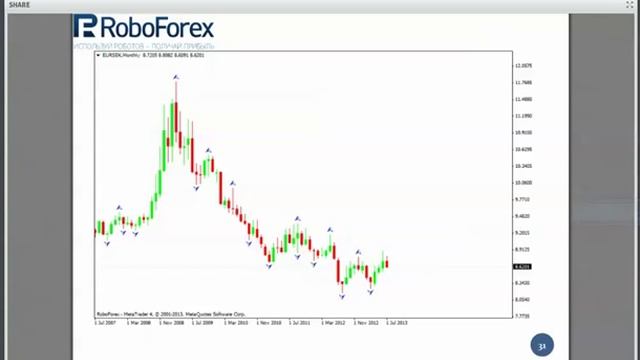 Forex. Гармоничный трейдинг. Потенциальная область разворота смотреть онлайн