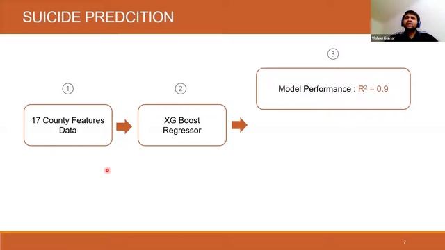 ML based Suicide Prediction & Development of Suicide Vulnerability Index for US Counties смотреть онлайн