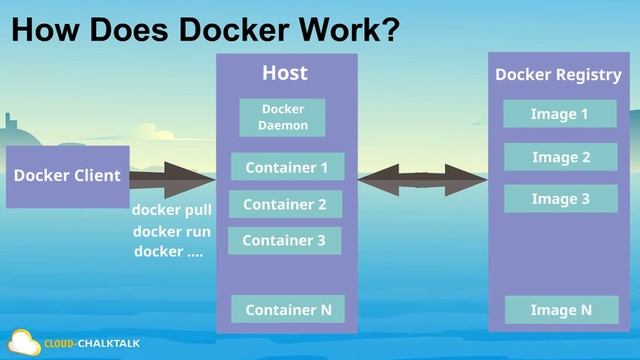 What is Docker? How Does it Work? смотреть онлайн