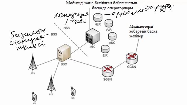 Бакалавриат_РЭТ_Весенний семестр_Системы связи(каз.яз)_Лекция 4_Арналардың бөлу технологиялары